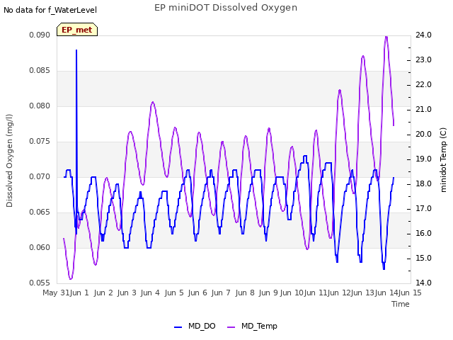 plot of EP miniDOT Dissolved Oxygen