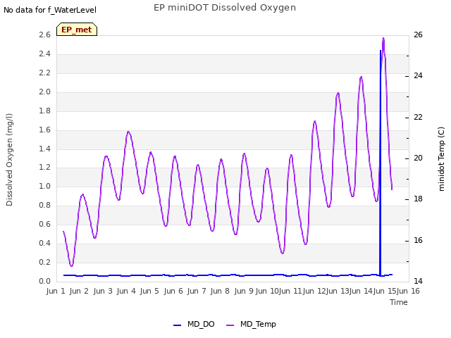 plot of EP miniDOT Dissolved Oxygen