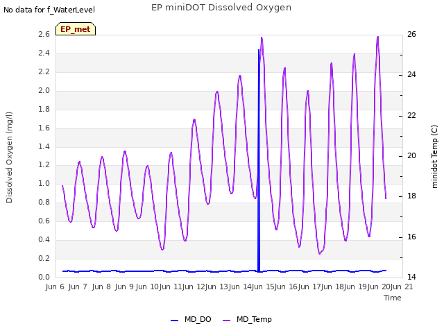 plot of EP miniDOT Dissolved Oxygen