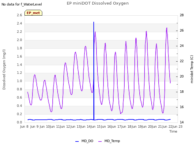 plot of EP miniDOT Dissolved Oxygen