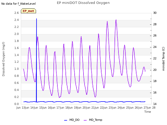 plot of EP miniDOT Dissolved Oxygen