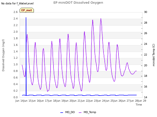 plot of EP miniDOT Dissolved Oxygen