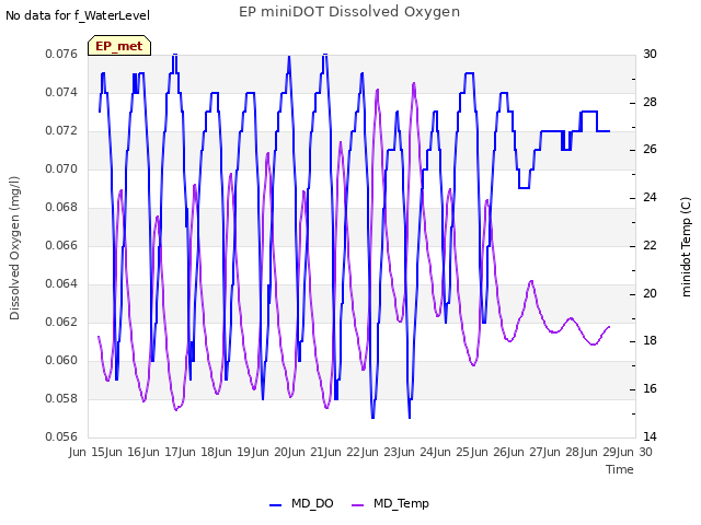 plot of EP miniDOT Dissolved Oxygen