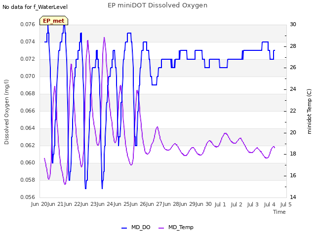 plot of EP miniDOT Dissolved Oxygen