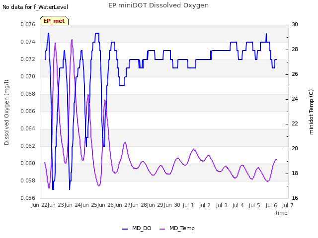 plot of EP miniDOT Dissolved Oxygen