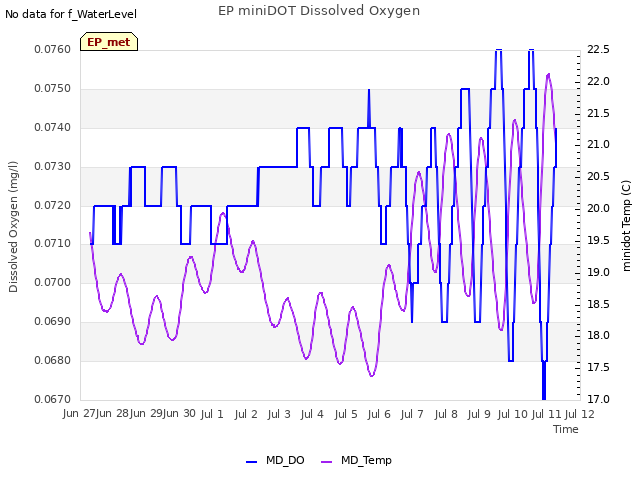 plot of EP miniDOT Dissolved Oxygen