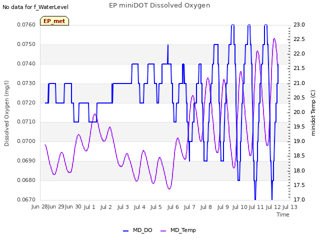 plot of EP miniDOT Dissolved Oxygen