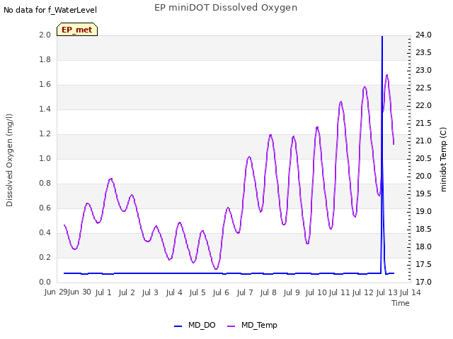 plot of EP miniDOT Dissolved Oxygen