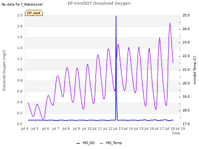 plot of EP miniDOT Dissolved Oxygen