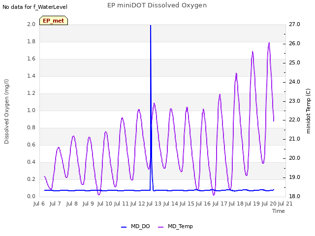 plot of EP miniDOT Dissolved Oxygen