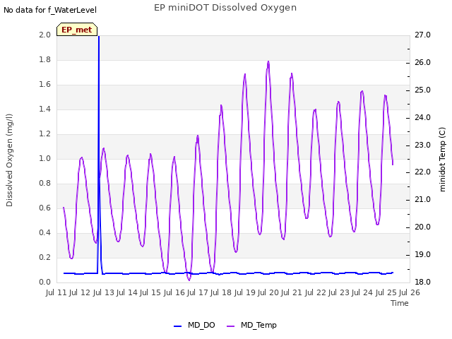 plot of EP miniDOT Dissolved Oxygen