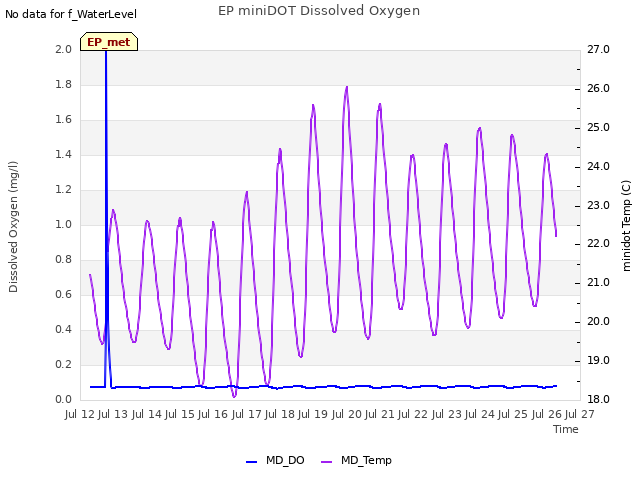 plot of EP miniDOT Dissolved Oxygen