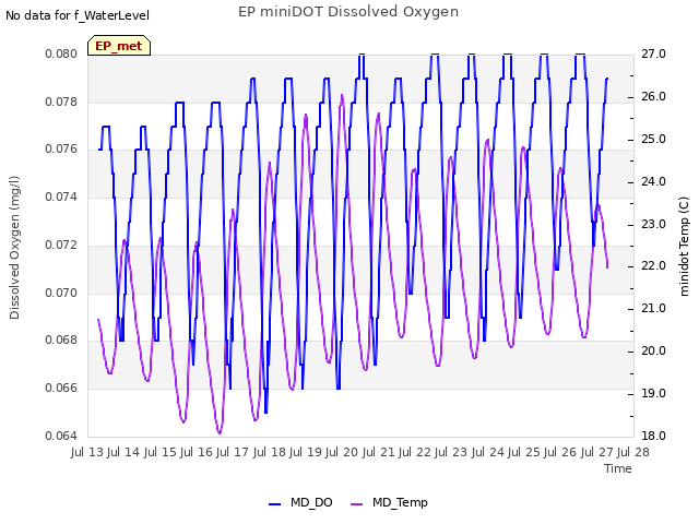 plot of EP miniDOT Dissolved Oxygen