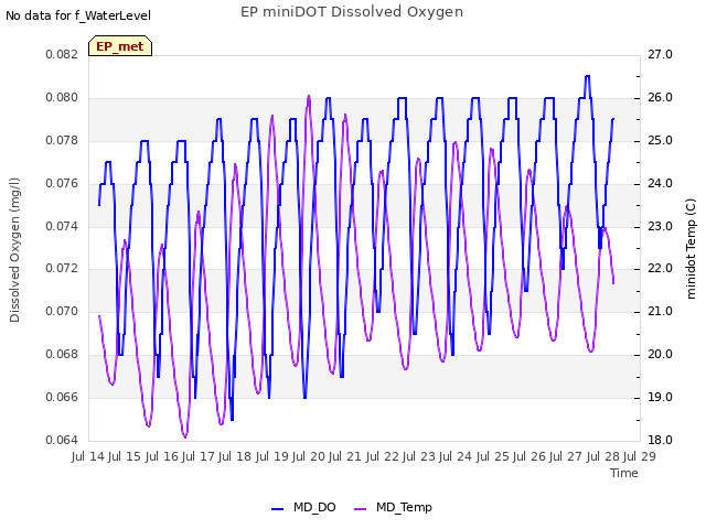 plot of EP miniDOT Dissolved Oxygen