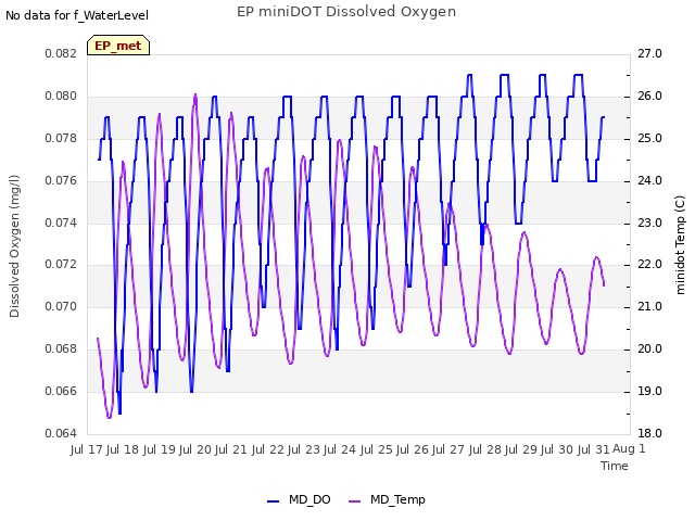 plot of EP miniDOT Dissolved Oxygen