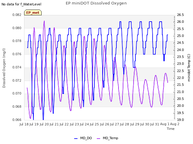 plot of EP miniDOT Dissolved Oxygen