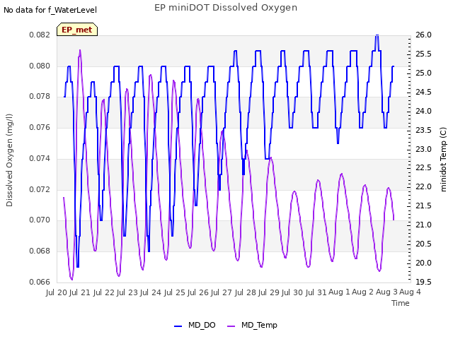 plot of EP miniDOT Dissolved Oxygen