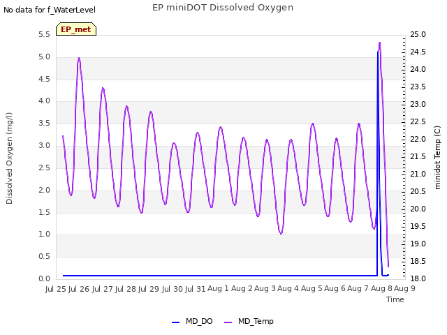 plot of EP miniDOT Dissolved Oxygen