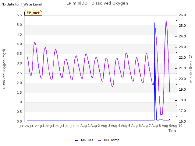 plot of EP miniDOT Dissolved Oxygen