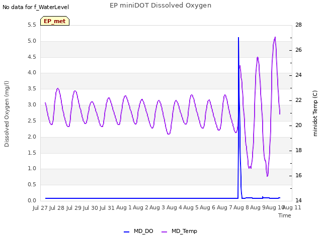 plot of EP miniDOT Dissolved Oxygen