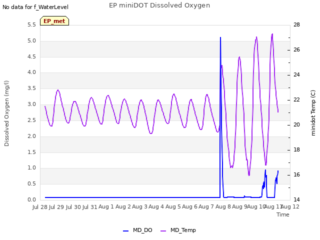 plot of EP miniDOT Dissolved Oxygen