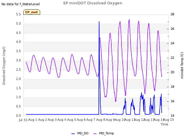 plot of EP miniDOT Dissolved Oxygen