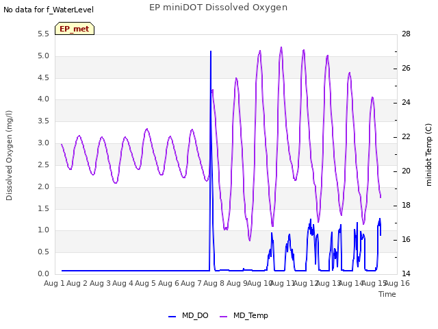 plot of EP miniDOT Dissolved Oxygen