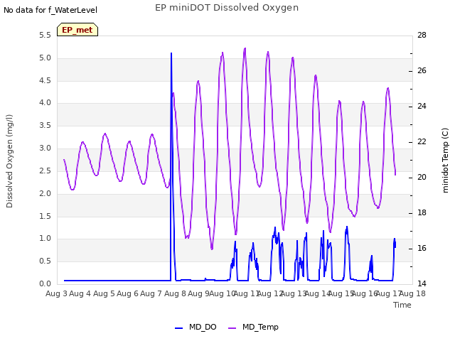 plot of EP miniDOT Dissolved Oxygen