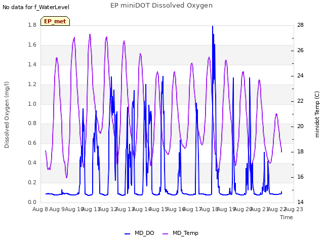 plot of EP miniDOT Dissolved Oxygen