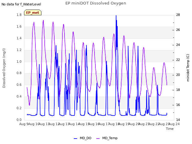 plot of EP miniDOT Dissolved Oxygen