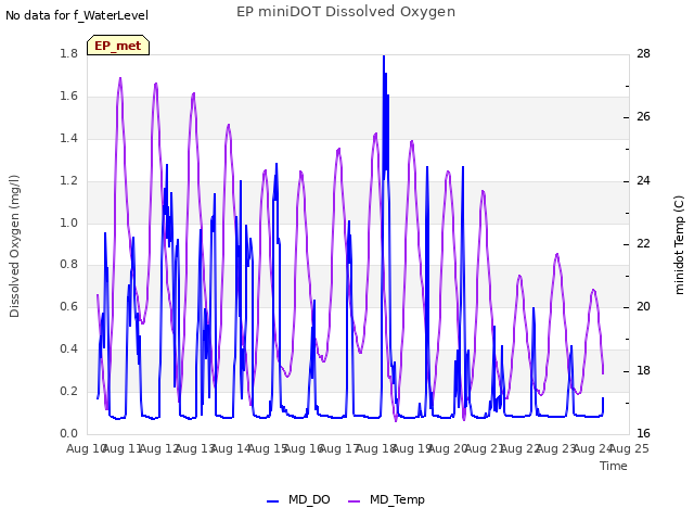 plot of EP miniDOT Dissolved Oxygen