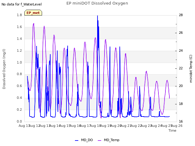 plot of EP miniDOT Dissolved Oxygen