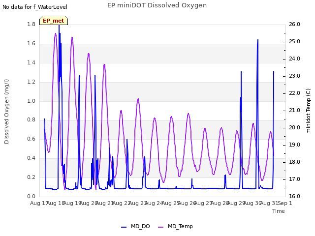 plot of EP miniDOT Dissolved Oxygen