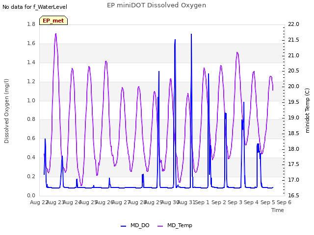 plot of EP miniDOT Dissolved Oxygen