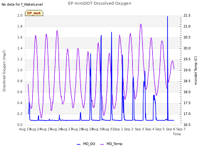 plot of EP miniDOT Dissolved Oxygen