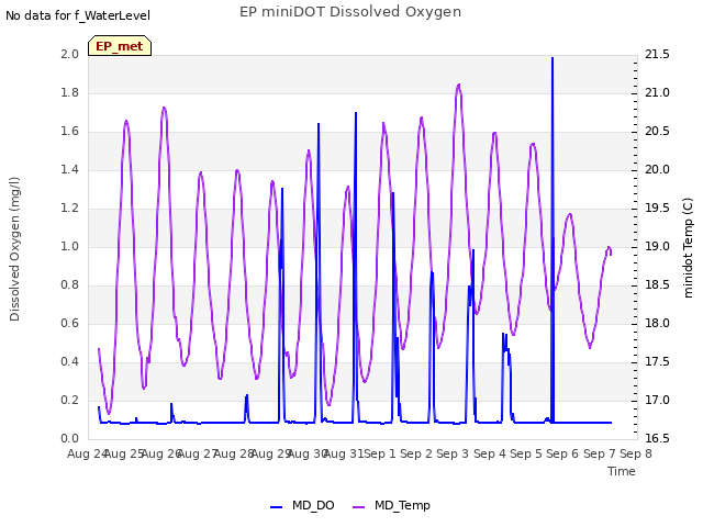 plot of EP miniDOT Dissolved Oxygen