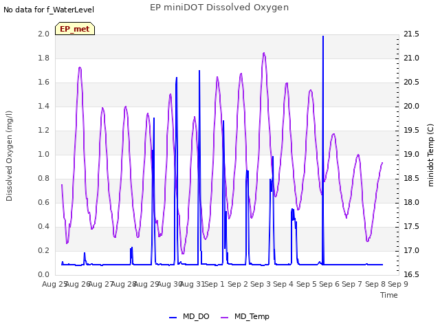 plot of EP miniDOT Dissolved Oxygen