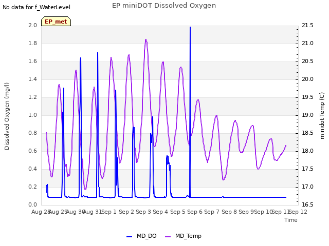 plot of EP miniDOT Dissolved Oxygen