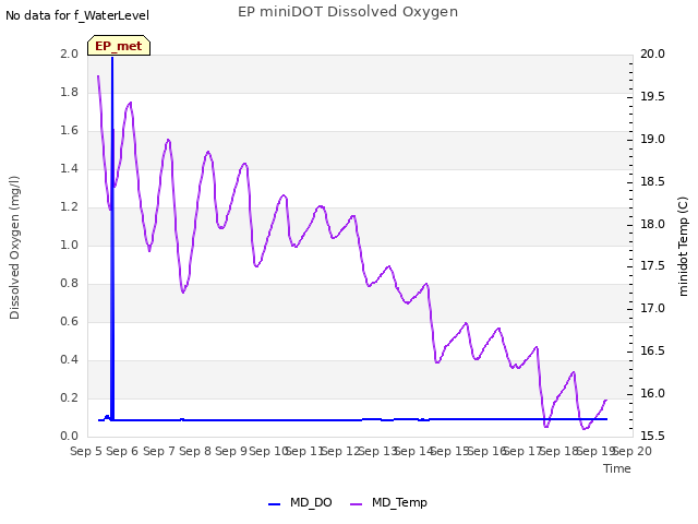 plot of EP miniDOT Dissolved Oxygen