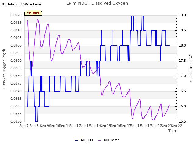 plot of EP miniDOT Dissolved Oxygen