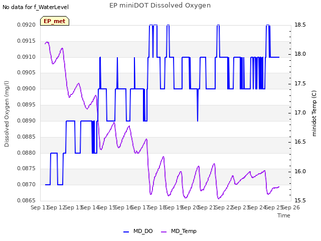 plot of EP miniDOT Dissolved Oxygen