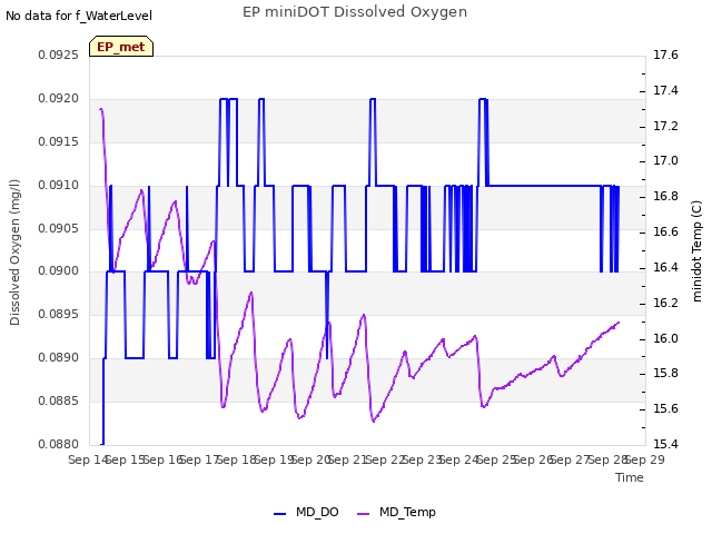 plot of EP miniDOT Dissolved Oxygen