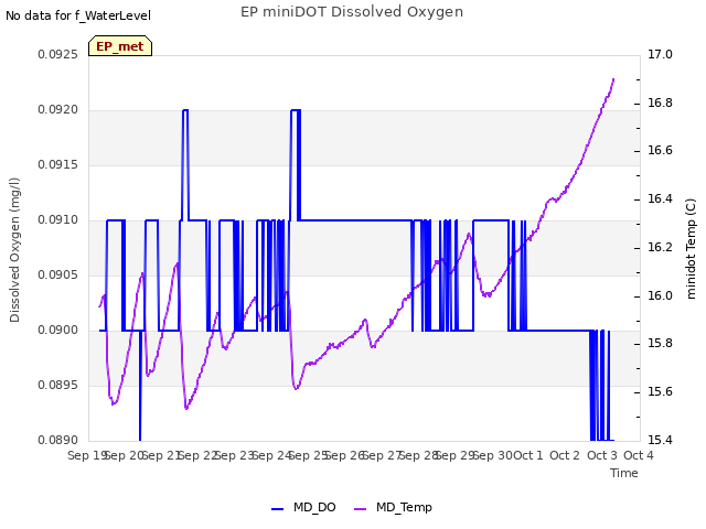 plot of EP miniDOT Dissolved Oxygen