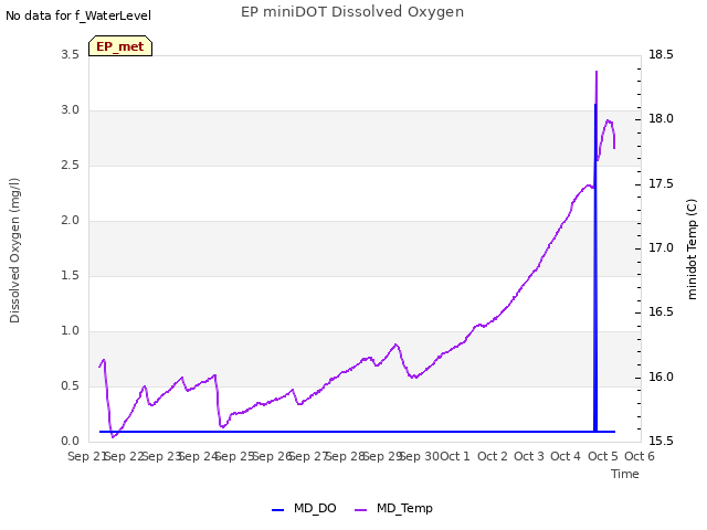 plot of EP miniDOT Dissolved Oxygen