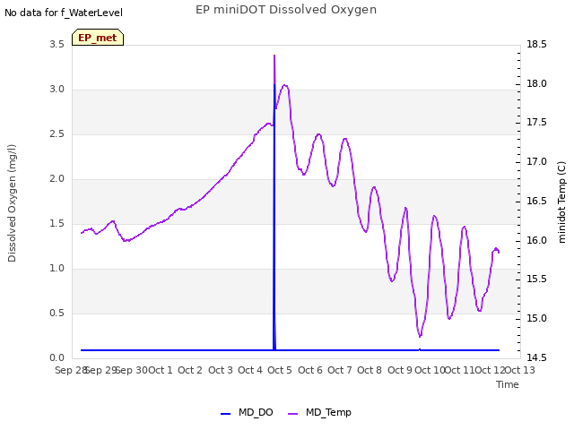 plot of EP miniDOT Dissolved Oxygen