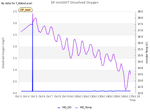 plot of EP miniDOT Dissolved Oxygen