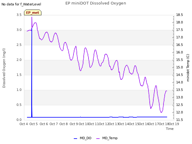 plot of EP miniDOT Dissolved Oxygen
