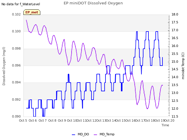 plot of EP miniDOT Dissolved Oxygen