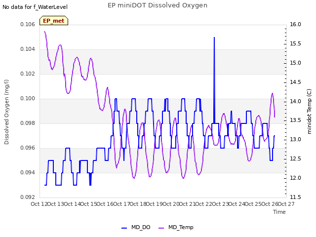 plot of EP miniDOT Dissolved Oxygen