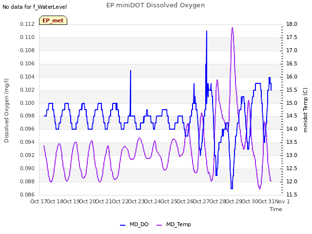 plot of EP miniDOT Dissolved Oxygen